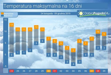 Pogoda długoterminowa Janowo